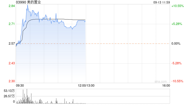 美的置业早盘涨超6% 机构指公司股息收益率具备较强吸引力  第1张