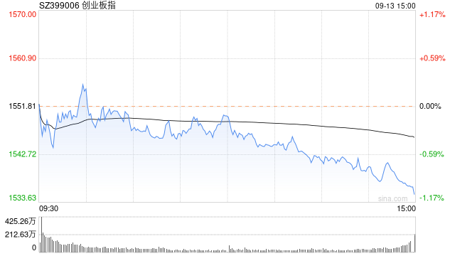 A股收评：三大指数下跌，创指跌超1%沪指报2704点，保险黄金概念走强！超4000股下跌，成交5248亿，机构解读  第1张