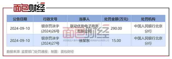 联动优势：因多项违规被罚290万元，近三年累计被罚超千万元