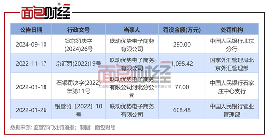 联动优势：因多项违规被罚290万元，近三年累计被罚超千万元