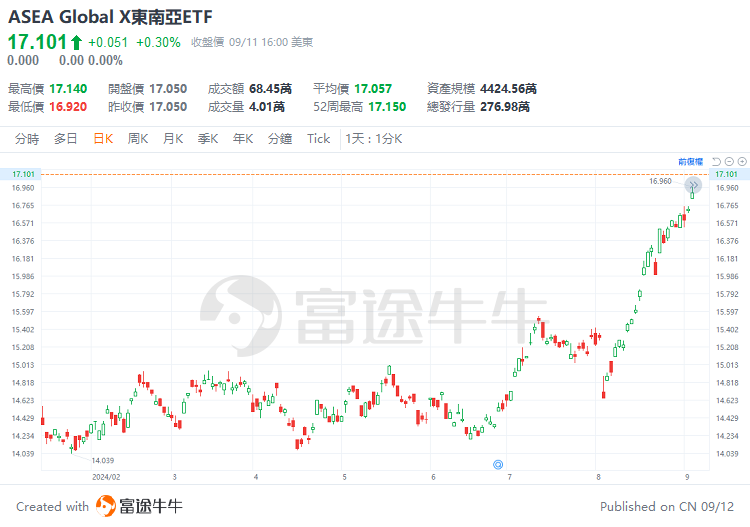 东南亚股市强劲！全球资金持续涌入，如何把握这波行情？  第3张