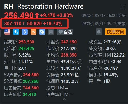 Restoration Hardware盘前大涨近20% Q2业绩超预期  第1张