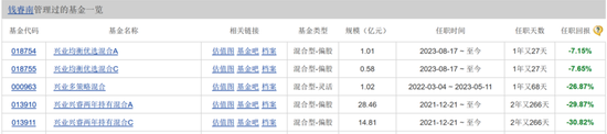 任职回报亏损，兴业基金老将钱睿南在管2只基金增聘基金经理  第2张