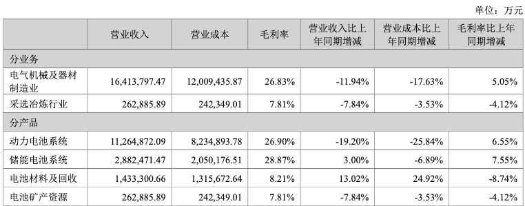 宁德时代拟调整锂矿业务，此前还被曝要“抄底”光伏  第1张