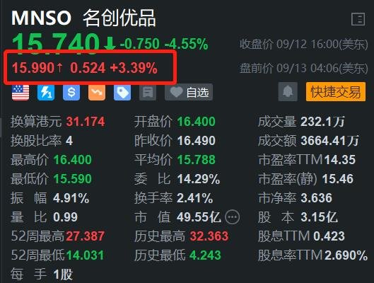 名创优品盘前涨超3% 机构指其盈利改善 海外直营拓店加速  第1张