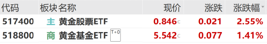 ETF日报：全球去美元化趋势使黄金有望成为新一轮定价锚，使得贵金属有望具备上行动能，关注黄金基金ETF