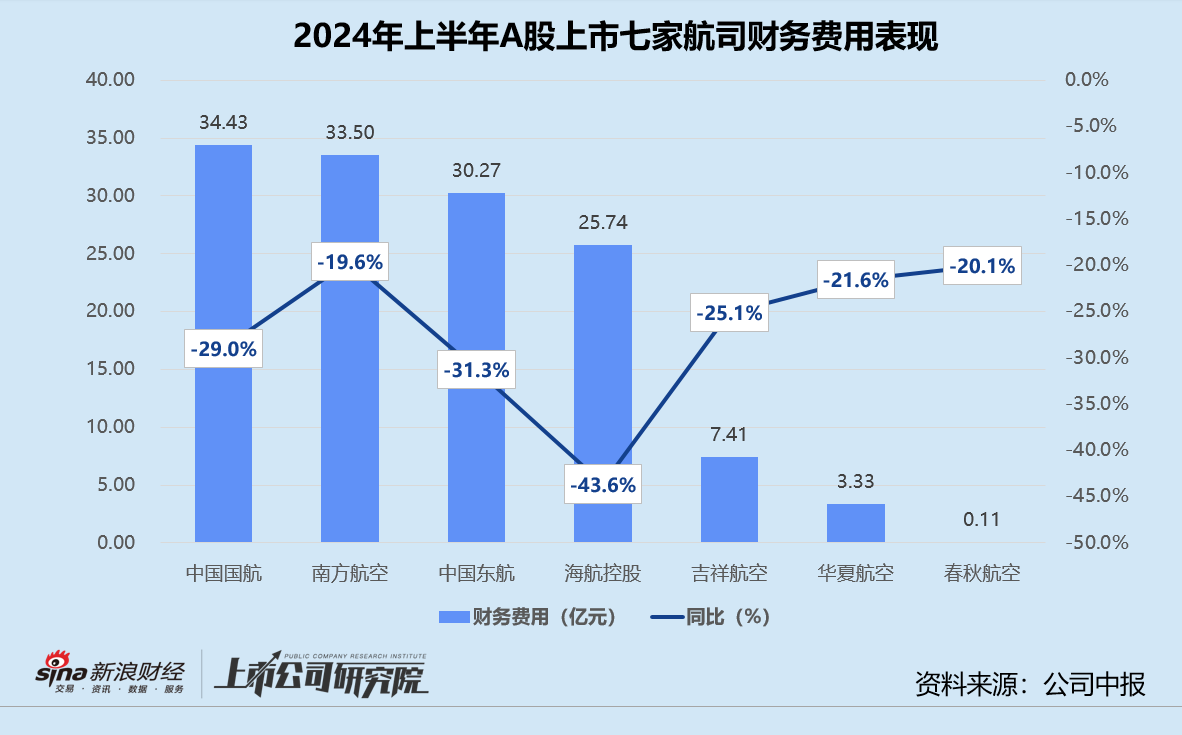 民航半年报 | 中国国航航油成本敏感度走高 中国东航汇兑净损失锐减近72%  第4张