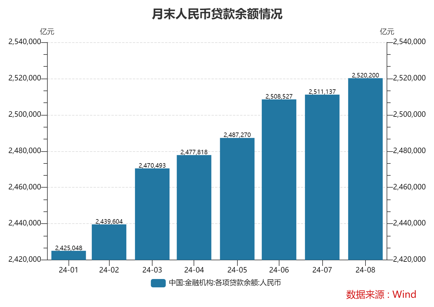 8月末M2同比增6.3% 央行有关部门负责人：近期M2余额增速较为平稳，金融数据在高基数上仍保持平稳增长