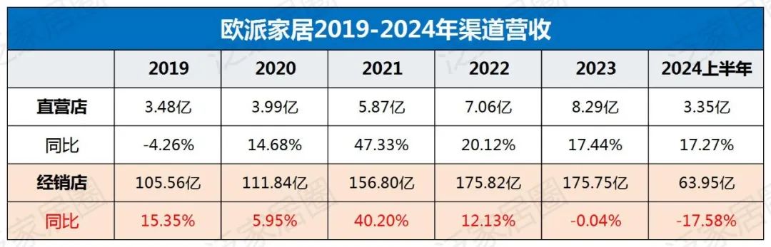 欧派8329、索菲亚4000、志邦4931、尚品宅配2026，金牌3909，定制家居普遍进入数千店时代，继续扩张还是深度优化？  第3张