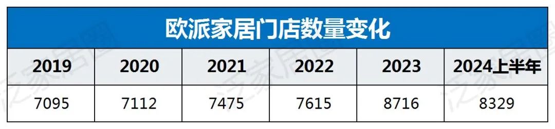 欧派8329、索菲亚4000、志邦4931、尚品宅配2026，金牌3909，定制家居普遍进入数千店时代，继续扩张还是深度优化？  第4张