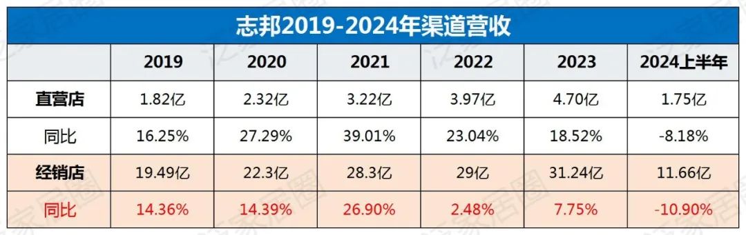 欧派8329、索菲亚4000、志邦4931、尚品宅配2026，金牌3909，定制家居普遍进入数千店时代，继续扩张还是深度优化？  第7张