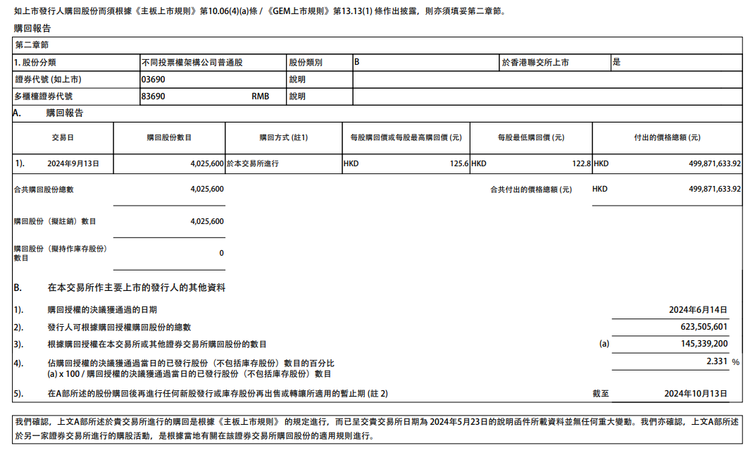 快讯 | 美团耗资约5亿港元回购402.56万股