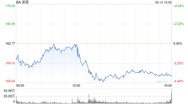 突发利空，波音股价大跳水！  第1张