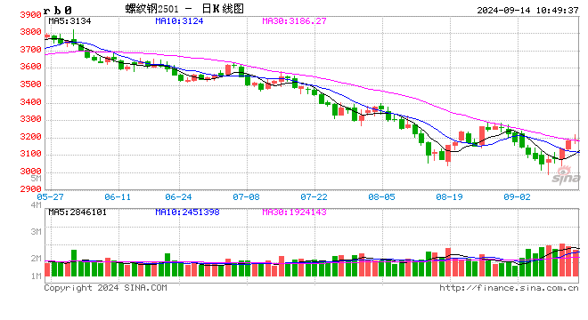 【行情分析】9月钢市上涨预期终兑现 后期涨势能否延续？  第2张