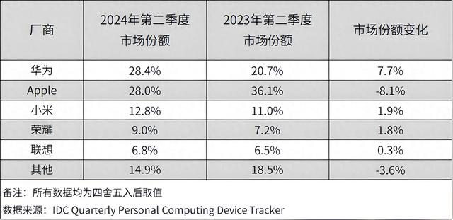 华为平板出货量超越苹果iPad  第1张