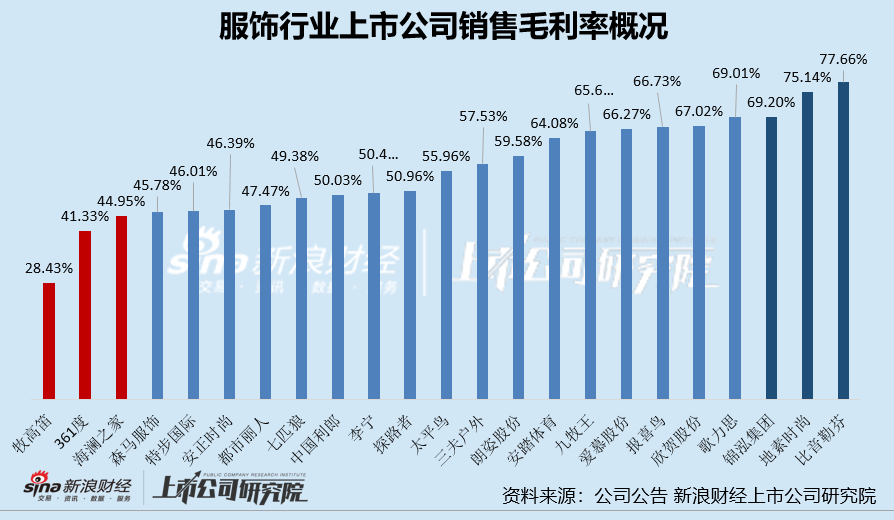 服饰半年报|361度、太平鸟等毛/净利率双降 安踏体育半年营销开支超百亿、锦泓集团销售费用率超50%成营销王  第1张