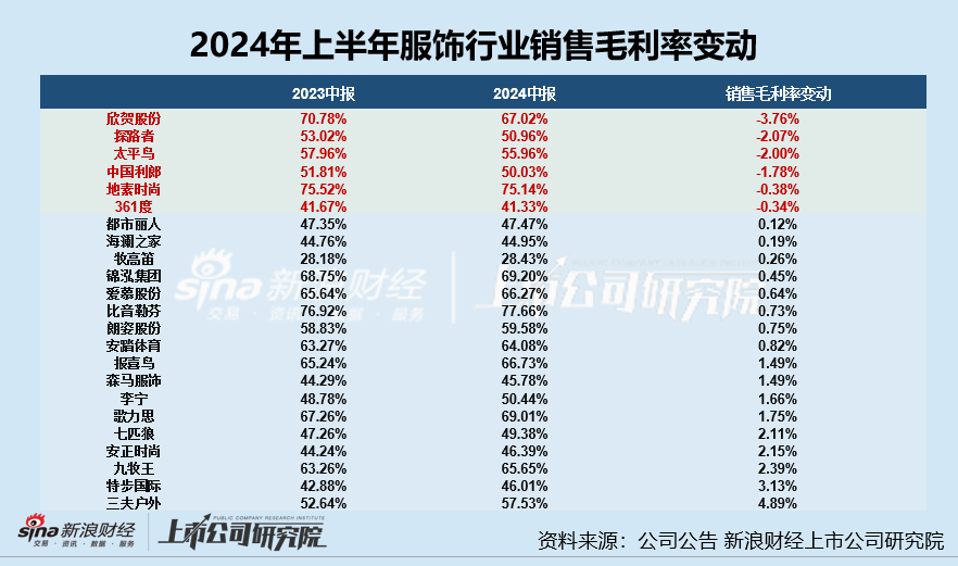 服饰半年报|361度、太平鸟等毛/净利率双降 安踏体育半年营销开支超百亿、锦泓集团销售费用率超50%成营销王  第3张