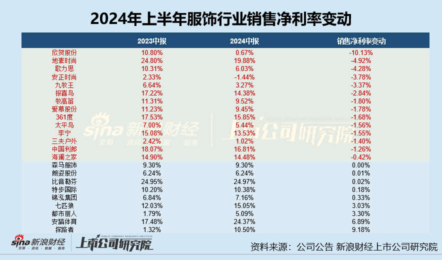 服饰半年报|361度、太平鸟等毛/净利率双降 安踏体育半年营销开支超百亿、锦泓集团销售费用率超50%成营销王