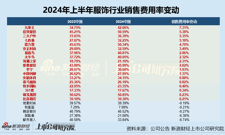 服饰半年报|361度、太平鸟等毛/净利率双降 安踏体育半年营销开支超百亿、锦泓集团销售费用率超50%成营销王  第6张