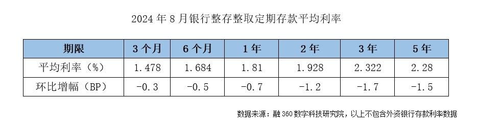 降息高峰期 存款利率进入“1”时代  第1张