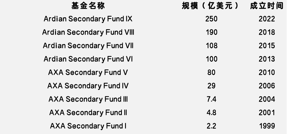 募资能力排行出炉，快来看看全球S基金管理人的众生相  第4张