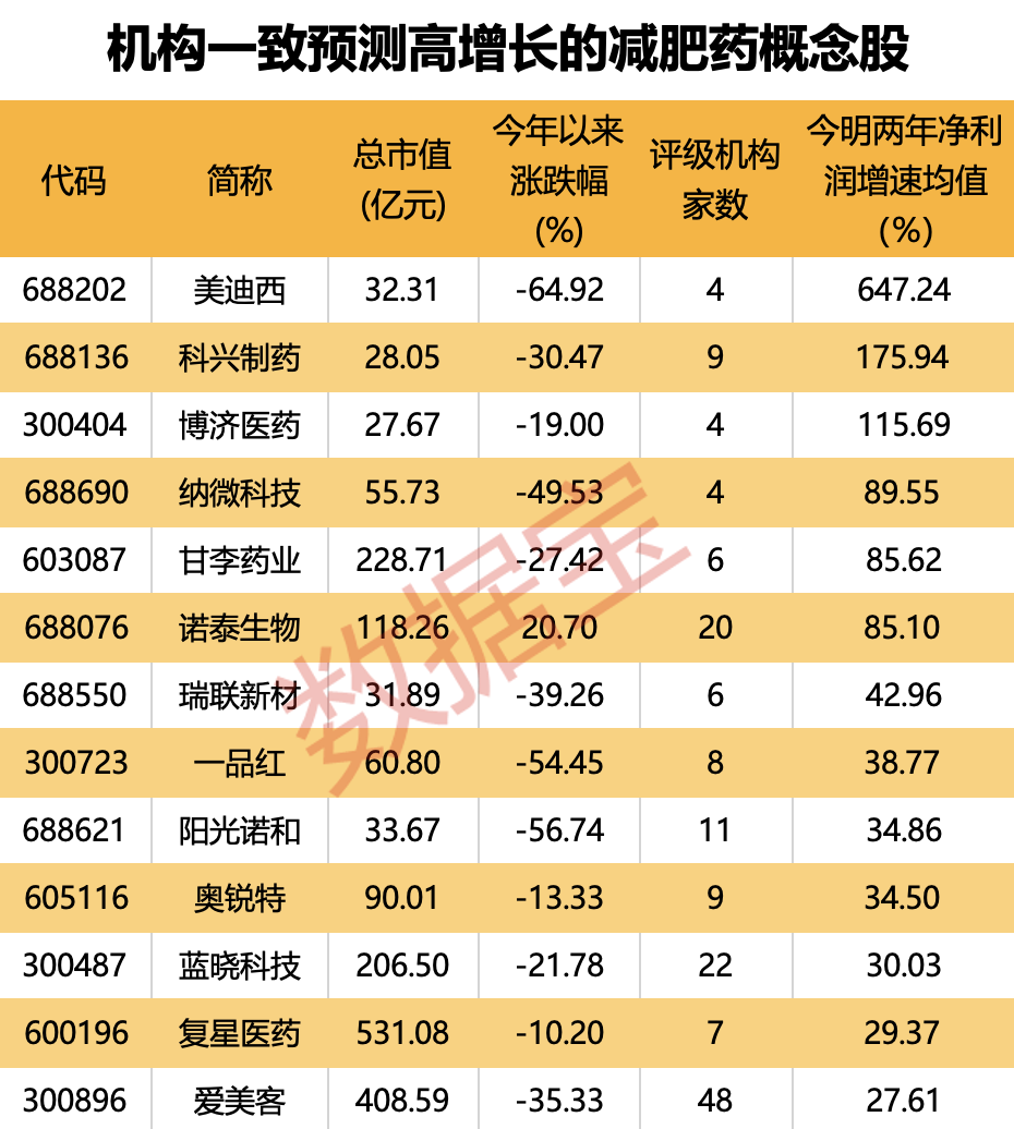 太太太火了，减肥药巨头斥巨资扩产，机构目标价1100美元！国内药企争相入场，机构调研股+业绩高增股出炉  第3张