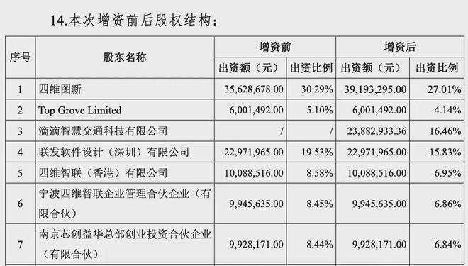 被百度起诉，“四维图新之子”却获滴滴、腾讯、蔚来投资要IPO？  第3张