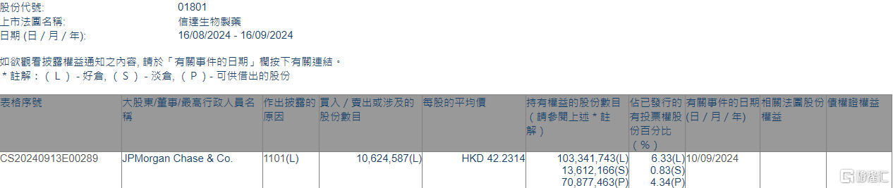 信达生物(01801.HK)获摩根大通增持1062.5万股  第1张