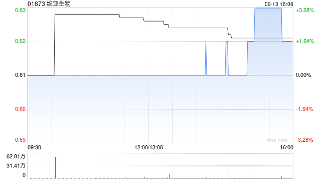 维亚生物9月13日斥资40.98万港元回购65.9万股  第1张