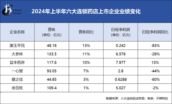 绑定九芝堂浮亏上亿，商誉超47亿，益丰药房大举扩店后遗症显现  第6张