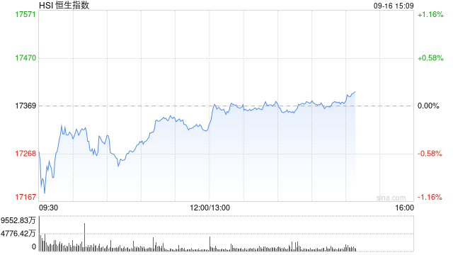 午评：港股恒指跌0.29% 恒生科指跌0.35%内房股跌幅居前