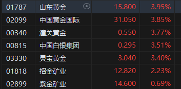 午评：港股恒指跌0.29% 恒生科指跌0.35%内房股跌幅居前  第5张