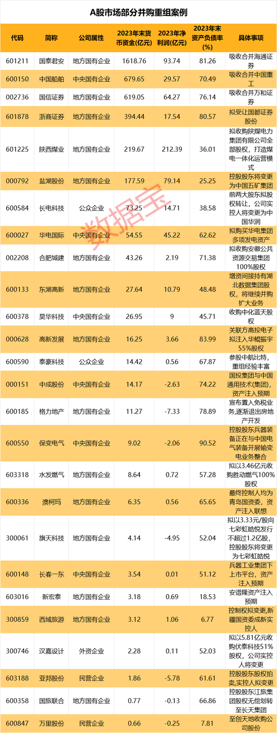 国企挑大梁，并购重组进“活跃期”！多家公司透露产业链整合意向（附名单）