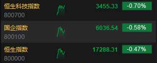 快讯：港股三大指数集体低迷 科网股、内房股齐挫 黄金股逆势上涨  第3张