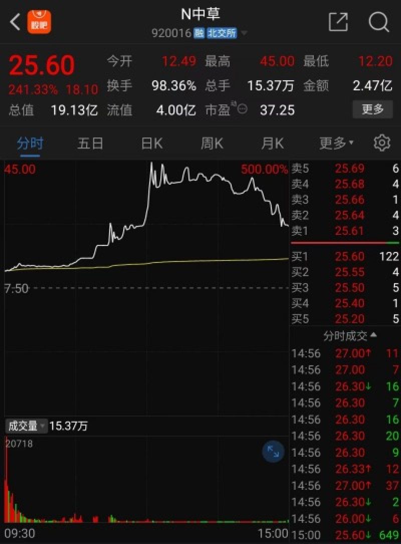 换手率98.36%！北交所香料第一股上市首日大涨241.33%，节后怎么走市场吵翻了！