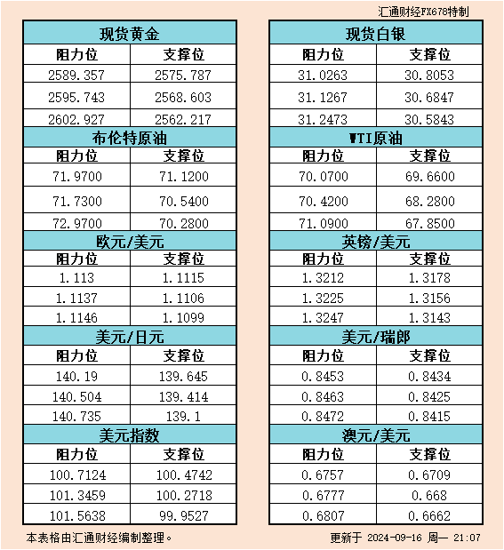 9月16日美市支撑阻力：金银原油+美元指数等六大货币对  第1张