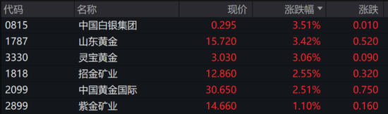 英特尔美股盘前涨近7%，现货黄金续创历史新高，美元兑日元跌破140创一年多新低  第11张