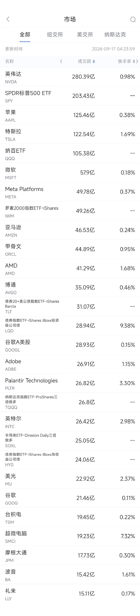 9月16日美股成交额前20：苹果iPhone 16销售前景堪忧，股价下跌2.8%  第1张