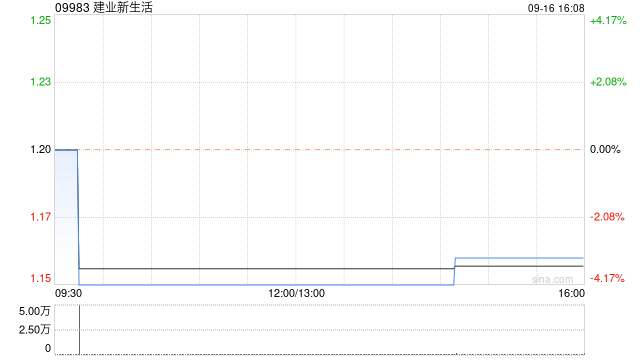 建业新生活：谭觉靖获委任为公司秘书及法定代表