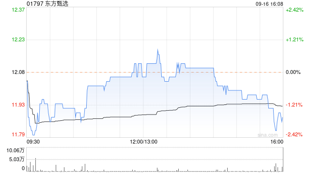 东方甄选9月16日耗资约173.81万港元回购14.55万股