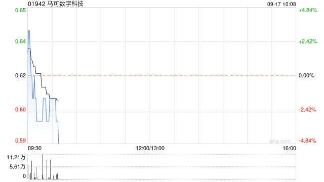 马可数字科技折让约14.52%配售最多1.55亿股配售股份 净筹约8133万港元