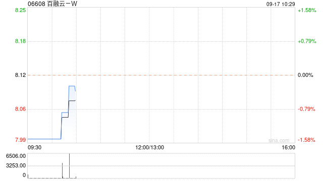 百融云-W9月16日斥资199.16万港元回购24.65万股  第1张