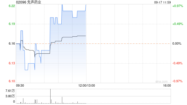 先声药业9月16日斥资122.74万港元回购20.1万股  第1张