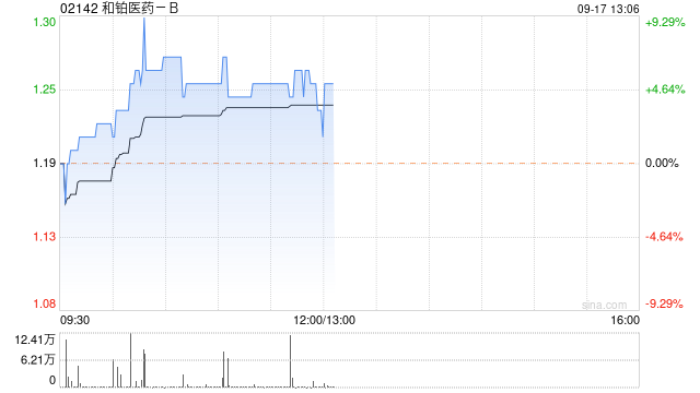 和铂医药-B9月16日斥资40.42万港元回购35万股  第1张
