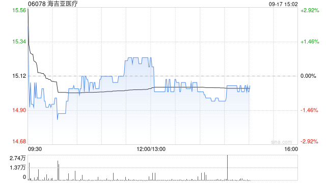 海吉亚医疗9月16日斥资910.4万港元回购61.42万股  第1张