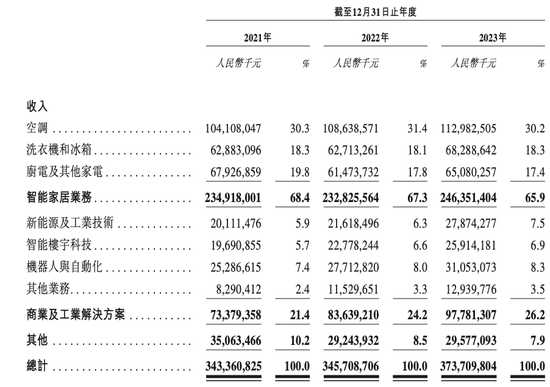 何享健家族喜过中秋，美的集团迎今年港股最大IPO！