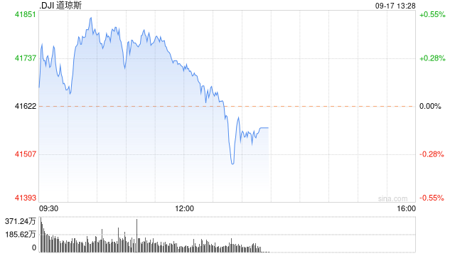 午盘：美股走高道指创盘中新高 市场聚焦联储会议