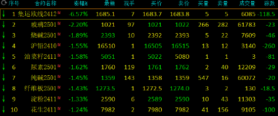 期市开盘：苯乙烯涨超4% 集运指数跌超6%  第3张