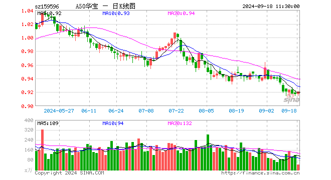 A50ETF华宝（159596）类核心资产逆势飘红，美联储降息或助力A股流动性改善  第1张