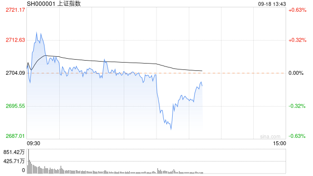 指数午后持续走弱 沪指跌破2700点  第1张